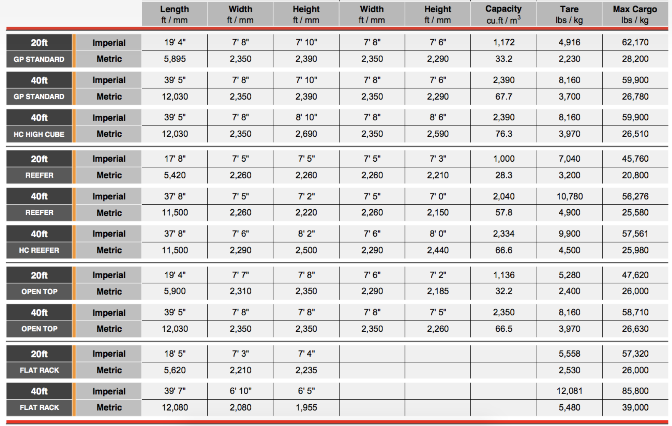 Container Dimensions Chart